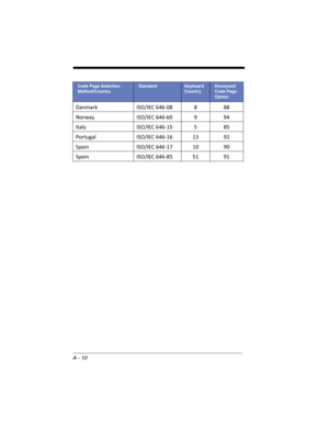 Page 238A - 10
Danmark ISO/IEC 646-08 8 88
Norway ISO/IEC 646-60 9 94
Italy ISO/IEC 646-15 5 85
Portugal ISO/IEC 646-16 13 92
Spain ISO/IEC 646-17 10 90
Spain ISO/IEC 646-85 51 91
Code Page Selection 
Method/CountryStandardKeyboard 
CountryHoneywell 
Code Page 
Option 