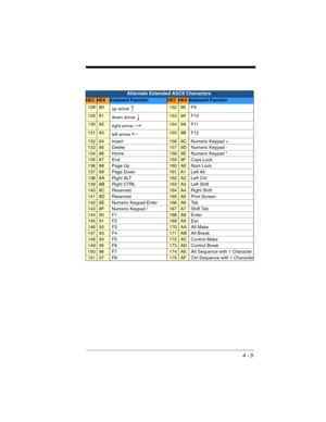 Page 834 - 5
Alternate Extended ASCII Characters
DECHEXKeyboard FunctionDECHEXKeyboard Function
12880up arrow ↑15298 F9
12981down arrow ↓15399 F10
13082right arrow →1549A F11
13183left arrow ←1559B F12
13284 Insert1569C Numeric Keypad +
13385 Delete1579D Numeric Keypad -
13486 Home1589E Numeric Keypad *
13587 End1599F Caps Lock
13688 Page Up160A0 Num Lock
13789 Page Down161A1Left Alt
1388A Right ALT162A2Left Ctrl
1398B Right CTRL163A3Left Shift
1408C Reserved164A4Right Shift
141 8D Reserved165A5Print Screen...