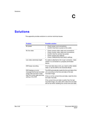 Page 115Solutions
Rev 3.03 97 Document 900.0315
02/07
C
Solutions
This appendix provides solutions to common technical issues.
Problem Possible solution
No power  Check power cord connections.
 Confirm that there is power at the outlet.
No live video  Check camera video cable and connections.
 Check monitor video cable and connections.
 Confirm that the camera has power.
 Check camera lens settings.
 Check CVBS(SVHS)/VGA switch settings.
Live video extremely bright If a cable is attached to the Loop connector,...