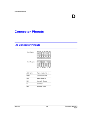 Page 117Connector Pinouts
Rev 3.03 99 Document 900.0315
02/07
D
Connector Pinouts
I/O Connector Pinouts
AI (1 to 4) Alarm Inputs 1 to 4
GND Chassis Ground
ARI Alarm Reset In
NC Normally Closed
CCommon
NO Normally Open
Alarm Inputs
Alarm OutputsAI1 AI2 AI3 AI4 GND ARI
NC C NO NC C NO 