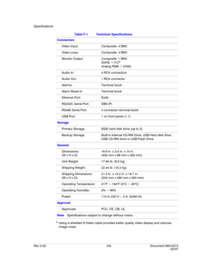 Page 122Specifications
Rev 3.03 104 Document 900.0315
02/07
Connectors
Video Input: Composite: 4 BNC
Video Loop: Composite: 4 BNC
Monitor Output Composite: 1 BNC
SVHS: 1 Y/C
a
Analog RGB: 1 (VGA)
Audio In: 4 RCA connectors
Audio Out: 1 RCA connector
Alarms: Terminal block
Alarm Reset In: Terminal block
Ethernet Port: RJ45
RS232C Serial Port: DB9 (P)
RS485 Serial Port: 4 connector terminal block
USB Port: 1 on front panel (1.1)
Storage
Primary Storage: EIDE hard disk drive (up to 3)
Backup Storage: Built-in...