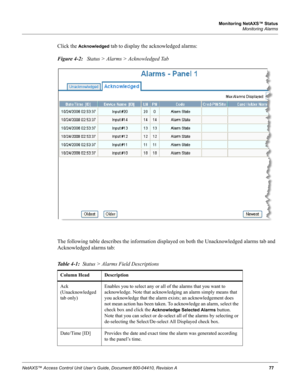 Page 87Monitoring NetAXS™ Status
Monitoring Alarms
NetAXS™ Access Control Unit User’s Guide, Document 800-04410, Revision A77
Click the Acknowledged tab to display the acknowledged alarms:
Figure 4-2:   Status > Alarms > Acknowledged Tab
The following table describes the information displayed on both the Unacknowledged alarms tab and 
Acknowledged alarms tab:
Table 4-1:  Status > Alarms Field Descriptions
Column Head Description
Ack 
(Unacknowledged 
tab only)Enables you to select any or all of the alarms that...