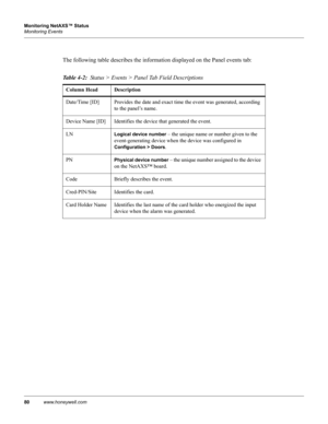 Page 9080www.honeywell.com Monitoring NetAXS™ Status
Monitoring Events
The following table describes the information displayed on the Panel events tab:
Table 4-2:  Status > Events > Panel Tab Field Descriptions
Column Head Description
Date/Time [ID] Provides the date and exact time the event was generated, according 
to the panel’s name.
Device Name [ID] Identifies the device that generated the event. 
LN
Logical device number – the unique name or number given to the 
event-generating device when the device was...