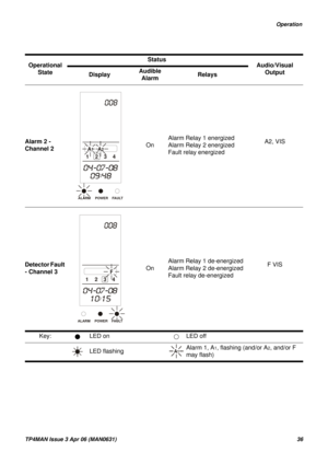 Page 36   Operation
TP4MAN Issue 3 Apr 06 (MAN0631)36
Alarm 2 - 
Channel 2
 
OnAlarm Relay 1 energized
Alarm Relay 2 energized
Fault relay energizedA2, VIS
Detector Fault 
- Channel 3
 
OnAlarm Relay 1 de-energized
Alarm Relay 2 de-energized
Fault relay de-energizedF VIS Operational 
StateStatus
Audio/Visual 
Output
DisplayAudible 
AlarmRelays
Key:   LED on LED off
LED flashingAlarm 1, A
1, flashing (and/or A2, and/or F 
may flash)
 
ALARM POWER FAULT
1234
 
ALARM POWER FAULT
1234 