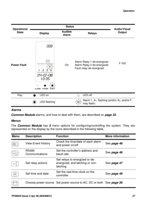 Page 37   Operation
TP4MAN Issue 3 Apr 06 (MAN0631)37
Alarms
Common Module alarms, and how to deal with them, are described on page 33.
Menus
The Common Module has 5 menu options for configuring/controlling the system. They are
represented on the display by the icons described in the following table. 
Power Fault
 
OnAlarm Relay 1 de-energized
Alarm Relay 2 de-energized
Fault relay de-energizedF VIS
Menu Description Function More information
View Event HistoryCheck the time/date of each alarm 
and power...