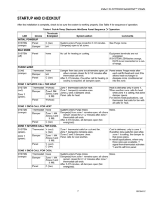 Page 7EMM-3 ELECTRONIC MINIZONE™ PANEL
7 68-3041-2
STARTUP AND CHECKOUT
After the installation is complete, check to be sure the system is working properly. See Table 4 for sequence of operation.
Table 4. Trol-A-Temp Electronic MiniZone Panel Sequence Of Operation.
LED DeviceTerminals 
Energized System Action Comments
INITIAL POWERUP
SYSTEM  
(orange)Panel G (fan) System enters Purge mode for 2-1/2 minutes.
Damper(s) open to all zones.See Purge mode.
Damper M4
IDLE MODE
SYSTEM 
(off)Panel None No call for...