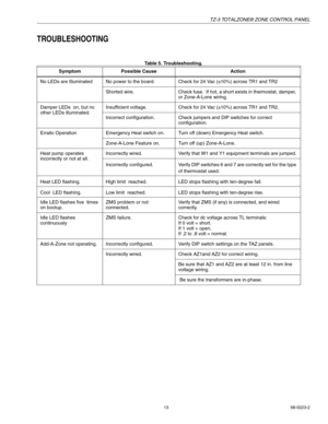 Page 13TZ-3 TOTALZONE® ZONE CONTROL PANEL
13 68-0223-2
TROUBLESHOOTING
Table 5. Troubleshooting.
Symptom Possible Cause Action
No LEDs are IlluminatedNo power to the board.Check for 24 Vac (±10%) across TR1 and TR2
Shorted wire.Check fuse.  If hot, a short exists in thermostat, damper, 
or Zone-A-Lone wiring.
Damper LEDs  on, but no 
other LEDs illuminated.Insufficient voltage.Check for 24 Vac (±10%) across TR1 and TR2.
Incorrect configuration.Check jumpers and DIP switches for correct 
configuration.
Erratic...