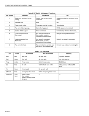 Page 14TZ-3 TOTALZONE® ZONE CONTROL PANEL
68-0223-2 14
Table 6. DIP Switch Settings and Functions.
Table 7. LED Indicators. DIP Switch Function Off (default) On
1Staging by number of zones 
calling.Stages timer or thermostat 
controlled.Stages controlled by number of zones 
calling.
2ZMS low limit.40°F48°F
3Purge mode timing.Three and one-half minutes.Two  mi nu t es .
4Fan control during purge.Controlled by panel.HVAC equipment controlled
5Control of W2 outpu.tTimer controlled.Controlled by W2 from...