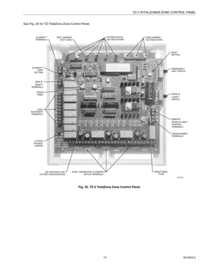 Page 15TZ-3 TOTALZONE® ZONE CONTROL PANEL
15 68-0223-2
See Fig. 20 for TZ-TotalZone Zone Control Panel.
Fig. 20. TZ-3 TotalZone Zone Control Panel.
ZoneMAX™
TERMINALSSYSTEM STATUS 
LED INDICATIORS TEST JUMPERS
(NOT USED)ZONE DAMPER 
LED INDICATORS
ZONE-A-LONE™
SWITCH BOOT
BUTTON
EMERGENCY
HEAT SWITCH
RESETTABLE 
FUSETRANSFORMER
TERMINALS ZoneMAX™
TEMP
SETTING
ZONE, THERMOSTAT & DAMPER
MOTOR TERMINALSREMOTE 
ZONE-A-LONE™
CONTROL 
TERMINALS STAGE
TIMER
DIP SWITCHES FOR 
SYSTEM CONFIGURATION 2 STAGE
EM HEAT...