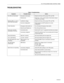 Page 13TZ-3 TOTALZONE® ZONE CONTROL PANEL
13 68-0223-2
TROUBLESHOOTING
Table 5. Troubleshooting.
Symptom Possible Cause Action
No LEDs are IlluminatedNo power to the board.Check for 24 Vac (±10%) across TR1 and TR2
Shorted wire.Check fuse.  If hot, a short exists in thermostat, damper, 
or Zone-A-Lone wiring.
Damper LEDs  on, but no 
other LEDs illuminated.Insufficient voltage.Check for 24 Vac (±10%) across TR1 and TR2.
Incorrect configuration.Check jumpers and DIP switches for correct 
configuration.
Erratic...