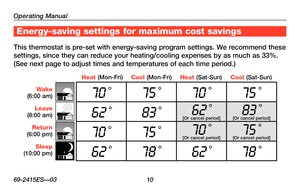 Page 12Operating Manual
69-2415ES—03 10
Energy-saving settings for maximum cost savings
This thermostat is pre-set with energy-saving program settings. We recommend these 
settings, since they can reduce your heating/cooling expenses by as much as 33%. 
(See next page to adjust times and temperatures of each time period.)
Wake(6:00 am)
Leave(8:00 am)
Return(6:00 pm)
Sleep(10:00 pm)
Cool (Mon-Fri)Heat (Mon-Fri)Heat (Sat-Sun)Cool (Sat-Sun)
70 °75 °70 °75 °
62 °83 °62 °
[Or	cancel	 period]83 ° 
[Or	cancel...
