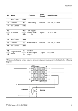 Page 16   Installation
TP1MAN Issue 4_03-10 (MAN0630)16
* The repeated signal output requires an external power supply connected as in the following
diagram.7N/O ContactFNO
Fault Relay Outputs 240 Vac, 3 A max. 8CommonFC
9N/C ContactFNC
10
DC PowerDC+DC supply/
battery back-
upInputs 18 to 32 Vdc
11 DC–
12N/O Contact2NO
Alarm Relay 2  Outputs 240 Vac, 3 A max. 13Common2C
14N/C Contact2NC
15
* Signal current 
output I+Isolated 
4-20mA signal 
outputOutput 0~22 mA
16 I– Id. Name FunctionInput/...
