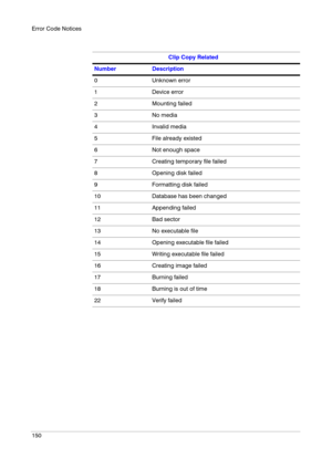 Page 150Error Code Notices
150
Clip Copy Related
Number Description
0 Unknown error
1 Device error
2 Mounting failed
3 No media
4 Invalid media
5 File already existed
6 Not enough space
7 Creating temporary file failed
8 Opening disk failed
9 Formatting disk failed
10 Database has been changed
11 Appending failed
12 Bad sector
13 No executable file
14 Opening executable file failed
15 Writing executable file failed
16 Creating image failed
17 Burning failed
18 Burning is out of time
22 Verify failed 