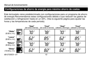 Page 3869-2725ES—01 10
Acerca de su nuevo termostato
Manual de funcionamiento
“Wake”(6:00 a. m.)
“Leave”(8:00 a. m.)
“Return”(6:00 p. m.)
“Sleep”(10:00 p. m.)
70 °78 °70 °78 °
62 °85 °62 °85 °
70 °78 °70 °78 °
62 °82 °62 °82 °
Este termostato viene predeterminado con configuraciones para un programa de ahorro de energía.Recomendamos estas configuraciones debido a que reducen los gastos de calefacción	y	refrigeración	 hasta	en	un	33%.	 (Vea	la	siguiente	 página	para	ajustar	 las	
horas y las temperaturas de cada...