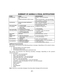 Page 67– 67  – 
SUMMARY OF AUDIBLE & VISUAL NOTIFICATIONS  SOUND CAUSE  ANNOUNCEMENT* 
INTERRUPTED 
 FIRE ALARM (3 beeps) 
OR  
CARBON MONOXIDE ALARM (4 beeps)
 fire alarm + zone voice descriptor 
OR 
Carbon monoxide alarm + zone voice descriptor 
(Voice descriptor is interlaced with the sounder 
and sounds every 45 seconds) 
CONTINUOUS 
 
BURGLARY/AUDIBLE EMERGENCY 
ALARM   alarm + zone voice descriptor 
(Voice descriptor is interlaced with the sounder 
and sounds every 45 seconds) 
ONE SHORT BEEP 
(not...