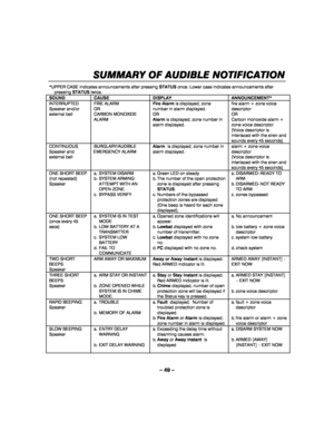 Page 49– 49 – 
SUMMARY 
SUMMARY SUMMARY  SUMMARY O
OO OF AUDIBLE NOTIFICATION
F AUDIBLE NOTIFICATIONF AUDIBLE NOTIFICATION F AUDIBLE NOTIFICATION 
     *UPPER CASE indicates announcements after pressing STATUS once. Lower case indicates announcements after 
pressing STATUS twice. 
SOUND CAUSE  DISPLAY  ANNOUNCEMENT* 
INTERRUPTED 
Speaker and/or 
external bell FIRE ALARM 
OR  
CARBON MONOXIDE 
ALARM Fire Alarm is displayed; zone 
number in alarm displayed. 
OR 
Alarm is displayed; zone number in 
alarm...