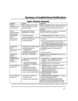 Page 47 
 
– 47 – 
Summary of Audible/Visual Notifications
Summary of Audible/Visual Notifications Summary of Audible/Visual Notifications
Summary of Audible/Visual Notifications 
  
 
Alpha Display Keypads 
SOUND  CAUSE  DISPLAY 
LOUD,  
INTERRUPTED* 
Keypad & Ext.  FIRE ALARM or CO ALARM 
(CO: keypad/detector only; not  
external sounder)
 FIRE
 or  ALARM  (for CO) is displayed; descriptor 
of zone in alarm is displayed. If a fire alarm is 
manually activated, zone number 95 will be  
displayed.    
LOUD,...