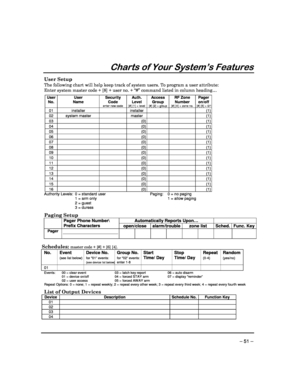 Page 51 
 
– 51 – 
Charts of Your System’s Features 
User Setup 
The following chart will help keep track of system users. To program a user attribute:  
Enter system master code + [8] + user no. + “#” com mand listed in column heading… 
 User No. User Name Security Code enter new code 
Auth. Level [#] [1] + level 
Access Group [#] [2] + group 
RF Zone Number [#] [4] + zone no. 
Pager on/off [#] [5] + 0/1 
01  installer    installer      (1) 
02  system master    master      (1) 
03      (0)     (1) 
04...