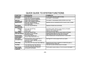 Page 33–33–
QUICK GUIDE TO SYSTEM FUNCTIONS
FUNCTION PROCEDURE COMMENTSCheck ZonesPress READY key. To view faulted zones when system not ready.Arm SystemEnter code. Press arming key desired:
(AWAY, STAY, INSTANT, MAXIMUM)Arms system in mode selected.Quick Arm
(if programmed)Press #. Press arming key desired:
(AWAY, STAY, INSTANT, MAXIMUM)Arms system in mode selected, quickly and without use of code.Bypass Zone(s)Enter code. Press BYPASS key.
Enter zone number(s) to be bypassed
(use 2-digit entries).Bypassed...