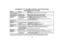 Page 35–35–
SUMMARY OF AUDIBLE/VISUAL NOTIFICATIONS
(FIXED-WORD DISPLAY KEYPADS)
SOUND CAUSE DISPLAYLOUD, INTERRUPTED*
Keypad & External SounderFIRE ALARMFIRE and ALARM are displayed; protection zone in alarm is displayed.LOUD, CONTINUOUS*
Keypad &External SounderBURGLARY/AUDIBLE
EMERGENCY ALARMALARM is displayed; protection zone in alarm is also displayed.
Also see Exit Alarm Warning Displays and Sounds on page 21.ONE SHORT BEEP
(not repeated)
Keypad onlya. SYSTEM DISARM
b. SYSTEM ARMING ATTEMPT
WITH AN OPEN...