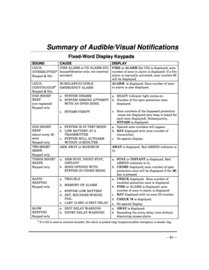 Page 51 
 
– 51 – 
Summary of Audible/Visual Notifications 
Fixed-Word Display Keypads  
SOUND CAUSE DISPLAY 
LOUD,  
INTERRUPTED*
 
Keypad & Ext.  FIRE ALARM or CO ALARM (CO:  
keypad/detector only; not external  
sounder)
  FIRE
 or ALARM  (for CO) is displayed; zone 
number of zone in alarm is displayed. If a fire  
alarm is manually activated, zone number 95 
will be displayed.   
LOUD,  
CONTINUOUS*
 
Keypad & Ext.  BURGLARY/AUDIBLE  
EMERGENCY ALARM  
ALARM 
 is displayed. Zone number of zone 
in alarm is...
