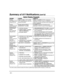 Page 52 
 
– 52 – 
Summary of A/V Notifications (cont’d) 
Alpha Display Keypads 
SOUND CAUSE DISPLAY 
LOUD,  
INTERRUPTED*
 
Keypad & Ext. FIRE ALARM or CO ALARM  
(CO: keypad/detector only; not  
external sounder)
 FIRE
 or  ALARM  (for CO) is displayed; 
descriptor of zone in alarm is displayed. If a fire  
alarm is manually activated, zone number 95  
will be displayed.    
LOUD,  
CONTINUOUS* 
Keypad & Ext.  BURGLARY/AUDIBLE  
EMERGENCY ALARM. 
ALARM 
is displayed. If programmed, 
descriptor of zone in...