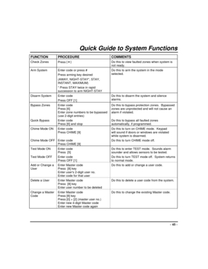 Page 45- 45 -
Quick Guide to System Functions
FUNCTION PROCEDURE COMMENTS
Check Zones
Press
 [T]Do this to view faulted zones when system is
not ready.
Arm System Enter code or press #
Press arming key desired
(AWAY, NIGHT-STAY*, STAY,
INSTANT, MAXIMUM)
* Press STAY twice in rapid
succession to arm NIGHT-STAYDo this to arm the system in the mode
selected.
Disarm System Enter code
Press OFF [1]Do this to disarm the system and silence
alarms.
Bypass Zones Enter code
Press [6]
Enter zone numbers to be bypassed...