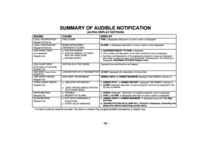 Page 40– 40 –
SUMMARY OF AUDIBLE NOTIFICATION
(ALPHA DISPLAY KEYPADS)
SOUND CAUSE DISPLAY
LOUD, INTERRUPTED*
Keypad & ExternalFIRE ALARMFIREis displayed; descriptor of zone in alarm is displayed.LOUD, CONTINUOUS*
Keypad & ExternalBURGLARY/AUDIBLE
EMERGENCY ALARMALARM is displayed; descriptor of zone in alarm is also displayed.ONE SHORT BEEP
(not repeated)
Keypad onlya. SYSTEM DISARM
b. SYSTEM ARMING  ATTEMPT
    WITH AN OPEN ZONE.
c. BYPASS VERIFYa. DISARMED/READY TO ARM is displayed.
b. The number and...