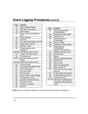 Page 40 
– 40 – 
Event Logging Procedures (cont’d) 
 
Code Definition 
143  Alarm, Expansion Module 
145  ECP Module cover tamper 
146 Silent Burglary 
150  Alarm, 24-Hour Auxiliary/Monitor 
zone 
162 Carbon Monoxide 
301 AC Power 
302  Low System Battery/Battery Test Fail
305  System Reset (Log only) 
321 Bell/Siren Trouble 
333  Trouble, Expansion Mod. 
Supervision 
339 (803)  GSM Module Power-On Reset 
341  Trouble, ECP Cover Tamper 
344 RF Receiver Jam 
350 (951)  Ethernet Communication Path 
Failure 
350...