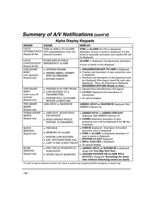 Page 52 
– 52 – 
Summary of A/V Notifications (cont’d) 
Alpha Display Keypads 
SOUND CAUSE  DISPLAY 
LOUD, 
INTERRUPTED* 
Keypad & Ext. FIRE ALARM or CO ALARM 
(CO: keypad/detector only; not 
external sounder) FIREor ALARM (for CO) is displayed; 
descriptor of zone in alarm is displayed. If a fire 
alarm is manually activated, zone number 95 will 
be displayed.   
LOUD, 
CONTINUOUS* 
Keypad & Ext. BURGLARY/AUDIBLE  
EMERGENCY ALARM ALARM is displayed. If programmed, descriptor 
of zone in alarm is also...