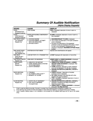 Page 49 
 
– 49 – 
Summary Of Audible Notification 
(Alpha Display Keypads) 
SOUND CAUSE  DISPLAY 
LOUD, 
INTERRUPTED* 
  Keypad & External FIRE ALARM FIRE is displayed; descriptor of zone in alarm is 
displayed. 
LOUD, 
CONTINUOUS* 
  Keypad & External BURGLARY/AUDIBLE EMERGENCY 
ALARM  ALARM is displayed; descriptor of zone in alarm is 
also displayed. 
ONE SHORT BEEP 
 (not repeated) 
Keypad only a. SYSTEM DISARM   
b.  SYSTEM ARMING  ATTEMPT 
WITH AN OPEN ZONE. 
c.  BYPASS VERIFY  a. DISARMED/READY TO ARM...