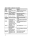 Page 48 
 
– 48 – 
Quick Guide To System Functions 
FUNCTION PROCEDURE COMMENTS 
Check Zones  Press [✱].  To view faulted zones when is system not ready 
Display All 
Descriptors Press and hold [✱] for 5 seconds.  Displays all alpha descriptors programmed by 
installer. 
Arm System  Enter code. 
Press arming key desired (AWAY, 
STAY, INSTANT, MAXIMUM). Arms system in mode selected. 
 
Disarm System  Enter code.  Press OFF [1].  Disarms system and silences alarms. 
Bypass Zones  Enter code.  Press BYPASS [6]....