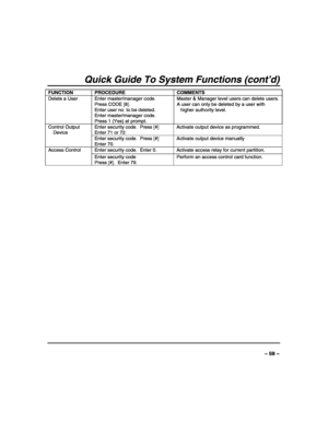 Page 59 
 
– 59 – 
Quick Guide To System Functions (cont’d) 
FUNCTION PROCEDURE COMMENTS 
Delete a User  Enter master/manager code. 
Press CODE [8]. 
Enter user no. to be deleted. 
Enter master/manager code. 
Press 1 (Yes) at prompt. Master & Manager level users can delete users. 
A user can only be deleted by a user with 
higher authority level. 
Enter security code.  Press [#] 
Enter 71 or 72. Activate output device as programmed. Control Output 
Device 
Enter security code.  Press [#] 
Enter 70. Activate...