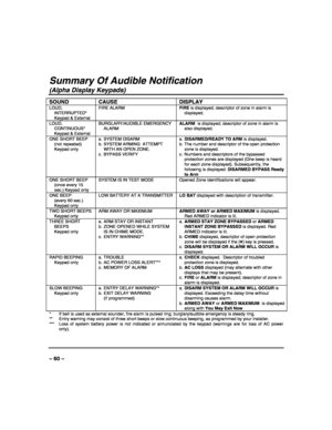 Page 60 
 
– 60 – 
Summary Of Audible Notification 
(Alpha Display Keypads) 
SOUND CAUSE  DISPLAY 
LOUD, 
INTERRUPTED* 
  Keypad & External FIRE ALARM FIRE is displayed; descriptor of zone in alarm is 
displayed. 
LOUD, 
CONTINUOUS* 
  Keypad & External BURGLARY/AUDIBLE EMERGENCY 
ALARM  ALARM  is displayed; descriptor of zone in alarm is 
also displayed. 
ONE SHORT BEEP 
 (not repeated) 
Keypad only a. SYSTEM DISARM   
b.  SYSTEM ARMING  ATTEMPT 
WITH AN OPEN ZONE. 
c.  BYPASS VERIFY  a. DISARMED/READY TO ARM...