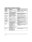 Page 58 
 
– 58 – 
Quick Guide To System Functions 
FUNCTION PROCEDURE COMMENTS 
Check Zones  Press [✱].  To view faulted zones when is system not ready 
Display All 
Descriptors Press and hold [✱] for 5 seconds.  Displays all alpha descriptors programmed by 
installer. 
Arm System  Enter code. 
Press arming key desired (AWAY, 
STAY, INSTANT, MAXIMUM). Arms system in mode selected. 
Disarm System  Enter code.  Press OFF [1].  Disarms system and silences alarms. 
Bypass Zones  Enter code.  Press BYPASS [6]....