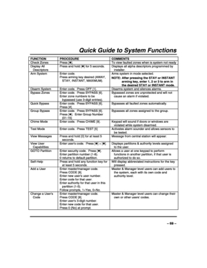 Page 69 
 
– 69 – 
Quick Guide to System Functions 
FUNCTION PROCEDURE COMMENTS 
Check Zones  Press [✱].  To view faulted zones when is system not ready 
Display All 
Descriptors Press and hold [✱] for 5 seconds.  Displays all alpha descriptors programmed by 
installer. 
Arm System  Enter code. 
Press arming key desired (AWAY, 
STAY, INSTANT, MAXIMUM). Arms system in mode selected. 
NOTE: After pressing the STAY or INSTANT 
arming key, enter 1, 2 or 3 to arm in 
the desired STAY or INSTANT mode. 
Disarm System...