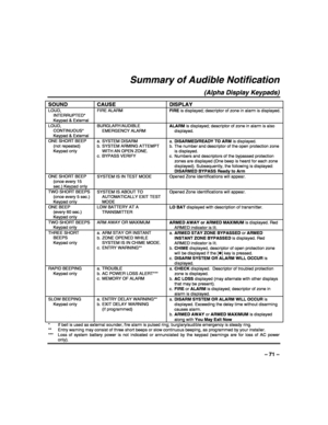 Page 71 
 
– 71 – 
Summary of Audible Notification 
(Alpha Display Keypads) 
SOUND CAUSE  DISPLAY 
LOUD, 
INTERRUPTED* 
  Keypad & External FIRE ALARM FIRE is displayed; descriptor of zone in alarm is displayed.
LOUD, 
CONTINUOUS* 
  Keypad & External BURGLARY/AUDIBLE 
EMERGENCY ALARM  ALARM is displayed; descriptor of zone in alarm is also 
displayed. 
ONE SHORT BEEP 
 (not repeated) 
Keypad only a. SYSTEM DISARM   
b.  SYSTEM ARMING ATTEMPT 
WITH AN OPEN ZONE. 
c.  BYPASS VERIFY  a. DISARMED/READY TO ARM is...