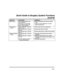 Page 67 
 
– 67 – 
Quick Guide to Burglary System Functions 
(cont’d) 
FUNCTION PROCEDURE COMMENTS 
Delete a User  Enter master/manager code. 
Press CODE [8]. 
Enter user no. to be deleted. 
Enter master/manager code. 
Press 1 (Yes) at prompt. Master and Manager level users can delete 
users. 
A user can only be deleted by a user with 
higher authority level. 
Enter security code.  Press [#] 
Enter 71 or 72. Activate output device as programmed. 
Enter security code.  Press [#] 
Enter 70. Activate output device...