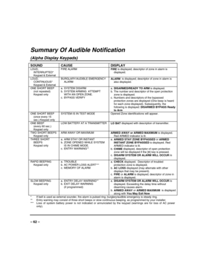 Page 62 
 
– 62 –
 
Summary Of Audible Notification 
(Alpha Display Keypads) 
SOUND CAUSE  DISPLAY 
LOUD, 
INTERRUPTED* 
  Keypad & External FIRE ALARM FIREis displayed; descriptor of zone in alarm is 
displayed. 
LOUD, 
CONTINUOUS* 
  Keypad & External BURGLARY/AUDIBLE EMERGENCY 
ALARM  ALARM is displayed; descriptor of zone in alarm is 
also displayed. 
ONE SHORT BEEP 
 (not repeated) 
Keypad only a. SYSTEM DISARM   
b.  SYSTEM ARMING  ATTEMPT 
WITH AN OPEN ZONE. 
c. BYPASS VERIFY  a. 
DISARMED/READY TO ARM...