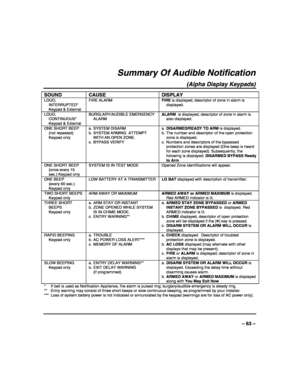 Page 63 
 
– 63 – 
Summary Of Audible Notification 
(Alpha Display Keypads) 
SOUND CAUSE  DISPLAY 
LOUD, 
INTERRUPTED* 
  Keypad & External FIRE ALARM FIRE is displayed; descriptor of zone in alarm is 
displayed. 
LOUD, 
CONTINUOUS* 
  Keypad & External BURGLARY/AUDIBLE EMERGENCY 
ALARM  ALARM  is displayed; descriptor of zone in alarm is 
also displayed. 
ONE SHORT BEEP 
 (not repeated) 
Keypad only a. SYSTEM DISARM   
b.  SYSTEM ARMING  ATTEMPT 
WITH AN OPEN ZONE. 
c.  BYPASS VERIFY  a. DISARMED/READY TO ARM...