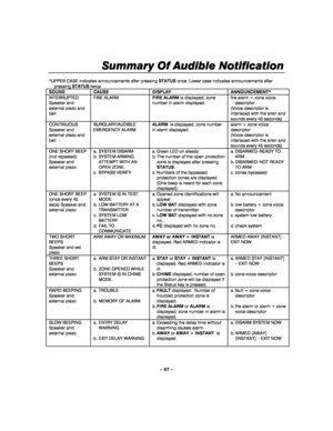 Page 47– 47 – 
Summary Of Audible Notificat
Summary Of Audible NotificatSummary Of Audible Notificat Summary Of Audible Notification
ionion ion 
    
 
*UPPER CASE indicates announcements after pressing STATUS once. Lower case indicates announcements after 
pressing STATUS twice. 
SOUND CAUSE  DISPLAY  ANNOUNCEMENT* 
INTERRUPTED 
Speaker and 
external piezo and 
bell FIRE ALARM FIRE ALARM is displayed; zone 
number in alarm displayed. fire alarm + zone voice 
descriptor 
(Voice descriptor is 
interlaced with...