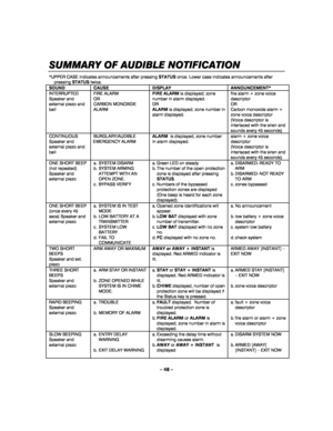 Page 48– 48 – 
SUMMARY 
SUMMARY SUMMARY  SUMMARY O
OO OF AUDIBLE NOTIFICATION
F AUDIBLE NOTIFICATIONF AUDIBLE NOTIFICATION F AUDIBLE NOTIFICATION 
     *UPPER CASE indicates announcements after pressing STATUS once. Lower case indicates announcements after 
pressing STATUS twice. 
SOUND CAUSE  DISPLAY  ANNOUNCEMENT* 
INTERRUPTED 
Speaker and 
external piezo and 
bell FIRE ALARM 
OR  
CARBON MONOXIDE 
ALARM FIRE ALARM is displayed; zone 
number in alarm displayed. 
OR 
ALARM is displayed; zone number in 
alarm...