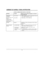 Page 16 
– 12 – 
SUMMARY OF AUDIBLE / VISUAL NOTIFICATION 
 
ALPHA & FIXED-WORD DISPLAY KEYPADS 
SOUND CAUSE DISPLAY (Fixed-Word displays are shown 
in parentheses) 
a. Fire Alarm   a. FIRE ALARM plus number and descriptor of zone in 
alarm (FIRE ALARM plus zone #). TEMPORAL 
PULSING  
Controls buzzer, and 
Keypad 
(Note: External 
sounders can be 
temporal or steady as 
programmed.) b. Fire Drill  b. FIRE DRILL ACTIVE (TEST dF). 
STEADY  Burglary  ALARM plus number and descriptor of zone in alarm 
(ALARM plus...