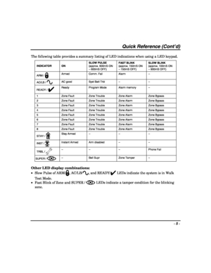 Page 5- 5 - 
 
Quick Reference (Cont’d) 
The following table provides a summary listing of LED indications when using a LED keypad. 
INDICATOR ON SLOW PULSE 
(approx. 600mS ON 
– 600mS OFF) FAST BLINK 
(approx. 150mS ON 
– 150mS OFF) SLOW BLINK 
(approx. 100mS ON 
– 900mS OFF) 
ARM /  Armed Comm. Fail Alarm – 
AC/LB /  AC good  Syst Batt Trbl – – 
READY / ✔ Ready Program Mode Alarm memory – 
1  Zone Fault  Zone Trouble  Zone Alarm  Zone Bypass 
2  Zone Fault  Zone Trouble  Zone Alarm  Zone Bypass 
3   Zone...