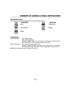 Page 81– 81 – 
SUMMARY OF AUDIBLE & VISUAL NOTIFICATIONS 
 
Zone Status Icons 
The following icons may be displayed on the Zone Status screen. ICON  DEFINITION 
 ICON  DEFINITION 
 
Alarm  
 
Trouble (red) 
 
Fault (Yellow)  
 
Bypass 
 
Ready    
      
LED Meanings 
Armed LED (Red):  ON = System armed 
 
OFF = System disarmed 
  Blinking = System armed, but a fault exists or alternating with Ready LED 
when AVM (VOX or Talk) or speaker phone mode is active. 
 Ready LED (Green):  ON = System disarmed, ready to...