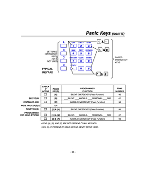 Page 25Panic Keys (cont’d) 
 
– 25 – 
AOFF AWAY STAY
    1   2   3  
BMAX TEST BYPASS
    4   5   6  
CINSTANT CODE CHIME
    7   8   9  
DREADY
       0   #  
PAIRED 
EMERGENCY 
KEYS
1  &  *
3   & #
*   &  #
TYPICAL  KEYPAD*
 
  CHECK 
IF 
ACTIVE  PANIC 
KEY(S)  PROGRAMMED 
FUNCTION  ZONE 
NUMBER 
       [A]  SILENT EMERGENCY (Fixed-Function)  95 
SEE YOUR      
[B]  ____SILENT, ____AUDIBLE, ____PERSONAL, ____FIRE  07 
INSTALLER AND       
[C]  AUDIBLE EMERGENCY (Fixed-Function)  96 
NOTE THE KEY(S) & 
 OR...