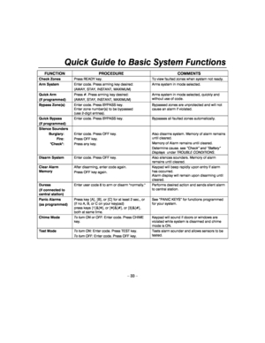 Page 33 
– 33 – 
Quick Guide to Basic System Functions 
FUNCTION  PROCEDURE  COMMENTS 
Check Zones Press READY key.  To view faulted zones when system  not ready. 
Arm System Enter code. Press arming key desired:  
(AWAY, STAY, INSTANT, MAXIMUM)  Arms system in mode selected. 
Quick Arm  
(if programmed) Press #. Press arming key desired: 
(AWAY, STAY, INSTANT, MAXIMUM)  Arms system in mode selected, quickly and 
without use of code. 
Bypass Zone(s)  Enter code. Press BYPASS key.  
Enter zone number(s) to be...