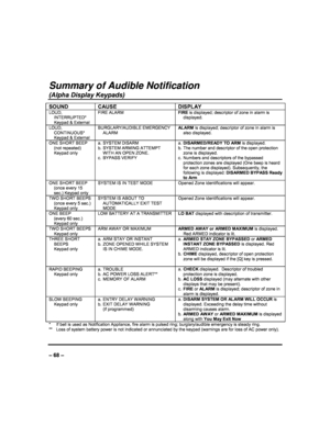 Page 68   
– 68 – 
 
Summary of Audible Notification 
(Alpha Display Keypads) 
SOUND CAUSE DISPLAY 
LOUD, 
INTERRUPTED* 
  Keypad & External
 
FIRE ALARM FIRE is displayed; descriptor of zone in alarm is 
displayed. 
LOUD,  CONTINUOUS* 
  Keypad & External
 
BURGLARY/AUDIBLE EMERGENCY 
ALARM  ALARM is displayed; descriptor of zone in alarm is 
also displayed. 
ONE SHORT BEEP  
  (not repeated)  Keypad only
 
a.  SYSTEM DISARM   
b.  SYSTEM ARMING ATTEMPT WITH AN OPEN ZONE. 
c.  BYPASS VERIFY 
 
a....