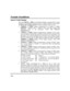 Page 60   
– 60 – 
Trouble Conditions 
Typical Trouble Displays 
The word  CHECK or TRBL  on the Keypads display, accompanied by a rapid 
beeping at the Keypad, indicates there is a troub le condition in the system. 
To silence the beeping sound  for trouble conditions, press any key. 
   “CHECK”   or “TRBL”   display  accompanied  by  a  display  of   CALL 
SERVICE   indicates  that  a  problem  exists  with  the  system  t hat 
eliminates  some  of  the  protection.  CALL  FOR  SERVICE  
IMMEDIATELY.  
...