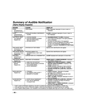 Page 68   
– 68 – 
 
Summary of Audible Notification 
(Alpha Display Keypads) 
SOUND CAUSE DISPLAY 
LOUD, 
INTERRUPTED* 
  Keypad & External  FIRE ALARM FIRE is displayed; descriptor of zone in alarm is 
displayed. 
LOUD,  CONTINUOUS* 
  Keypad & External  BURGLARY/AUDIBLE EMERGENCY 
ALARM  ALARM is displayed; descriptor of zone in alarm is 
also displayed. 
ONE SHORT BEEP  
  (not repeated)  Keypad only  a.  SYSTEM DISARM   
b.  SYSTEM ARMING ATTEMPT 
WITH AN OPEN ZONE. 
c.  BYPASS VERIFY   a. DISARMED/READY...